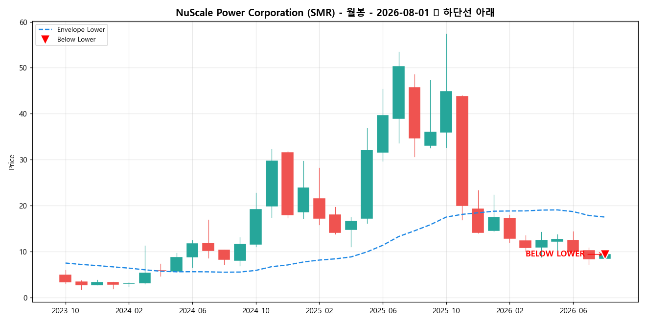 NuScale Power Corporation 월봉 차트