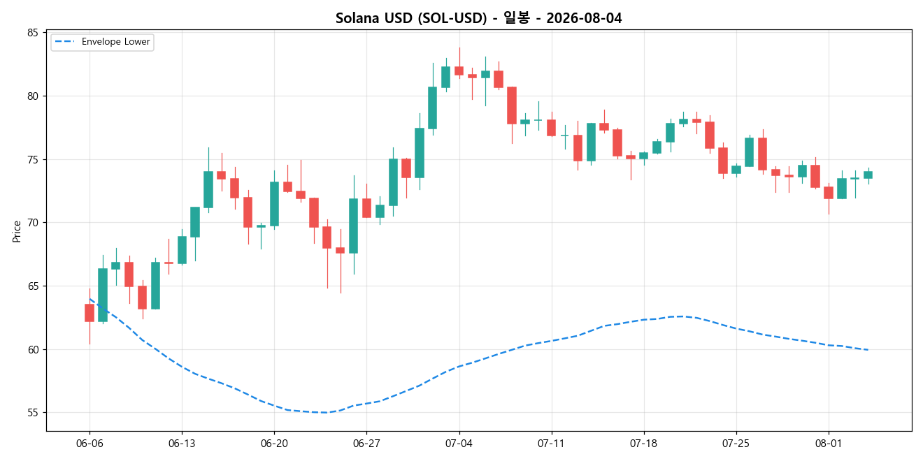 Solana USD 일봉 차트