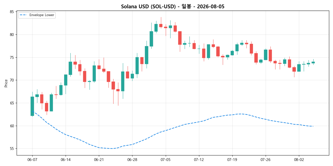 Solana USD 일봉 차트