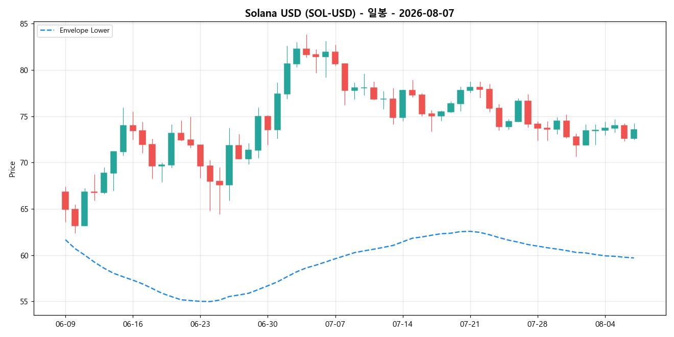 Solana USD 일봉 차트