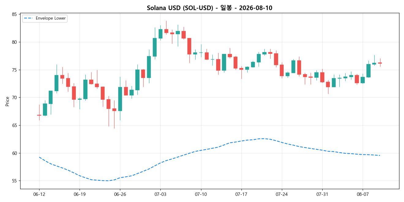 Solana USD 일봉 차트