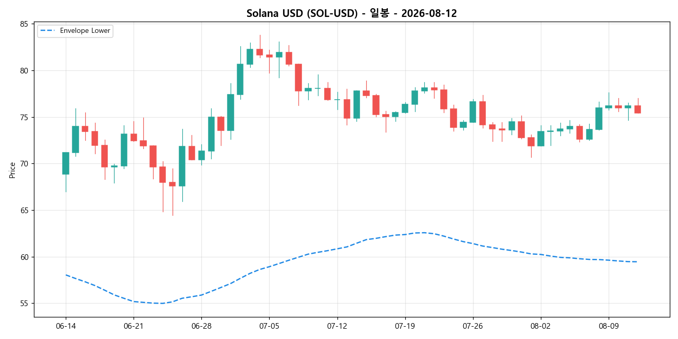 Solana USD 일봉 차트