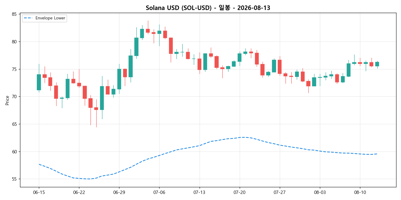 Solana USD 일봉 차트
