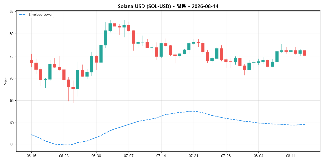 Solana USD 일봉 차트
