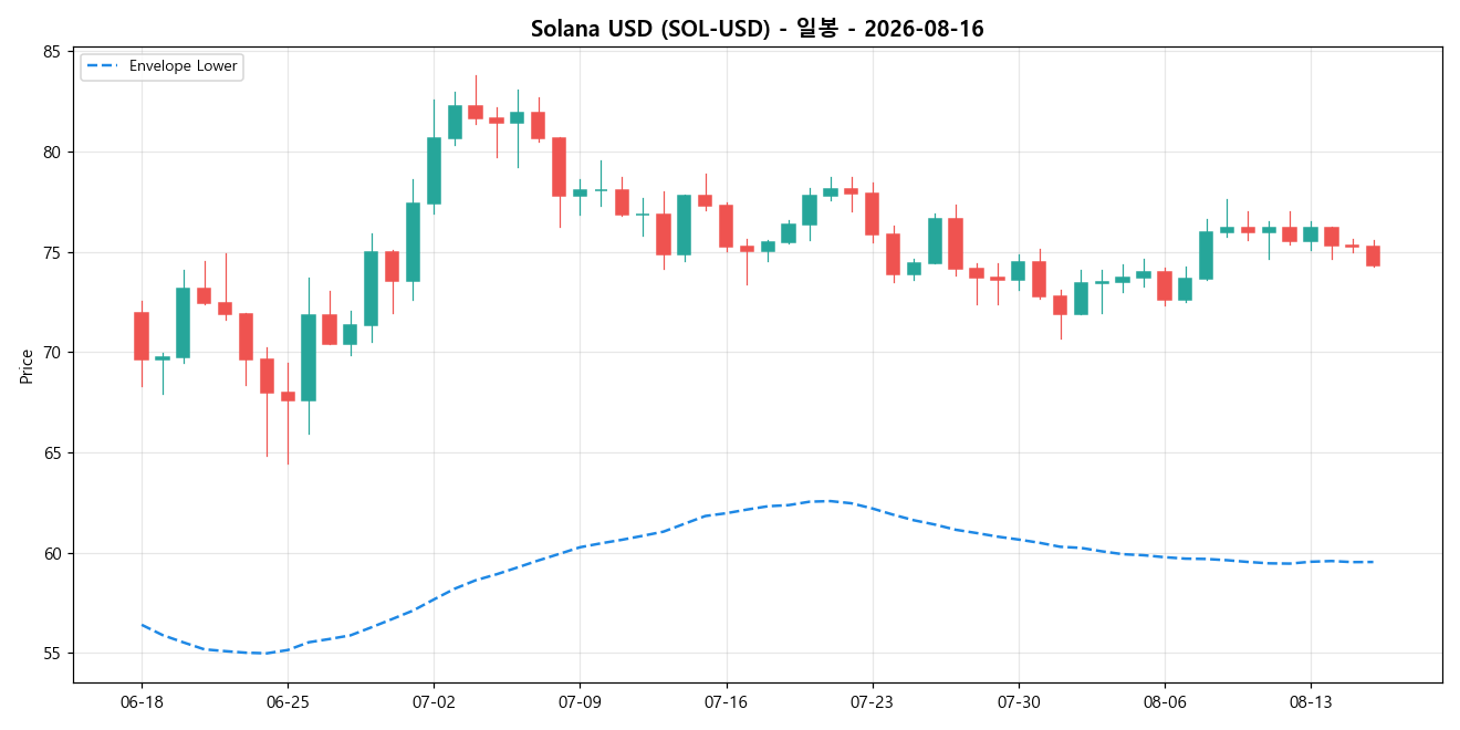 Solana USD 일봉 차트