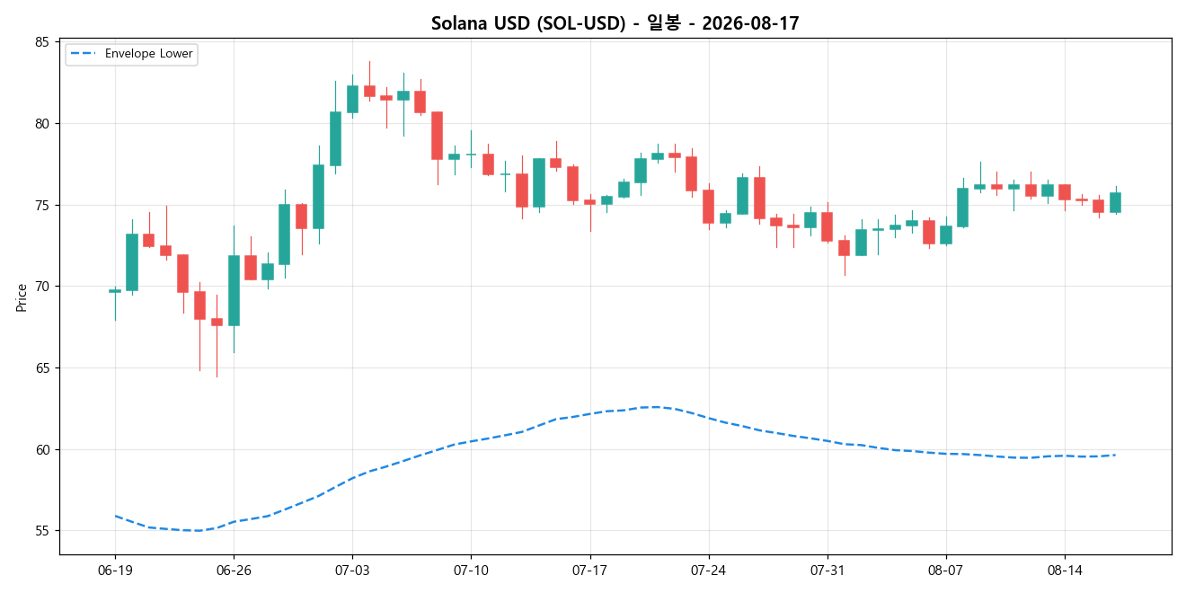 Solana USD 일봉 차트