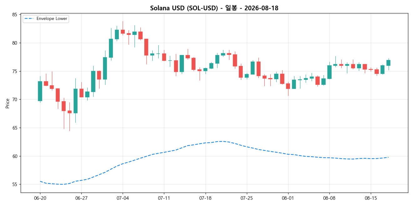 Solana USD 일봉 차트