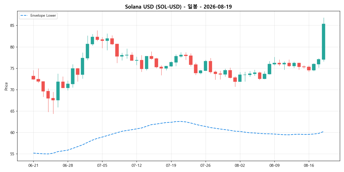 Solana USD 일봉 차트