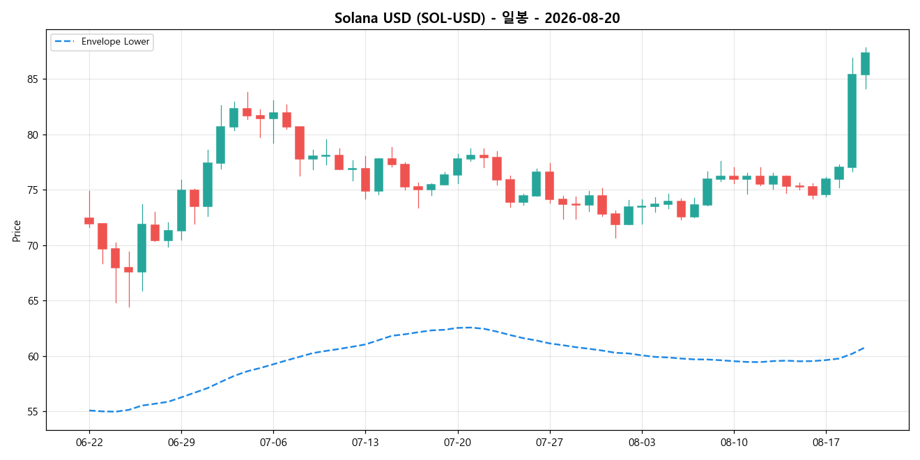 Solana USD 일봉 차트