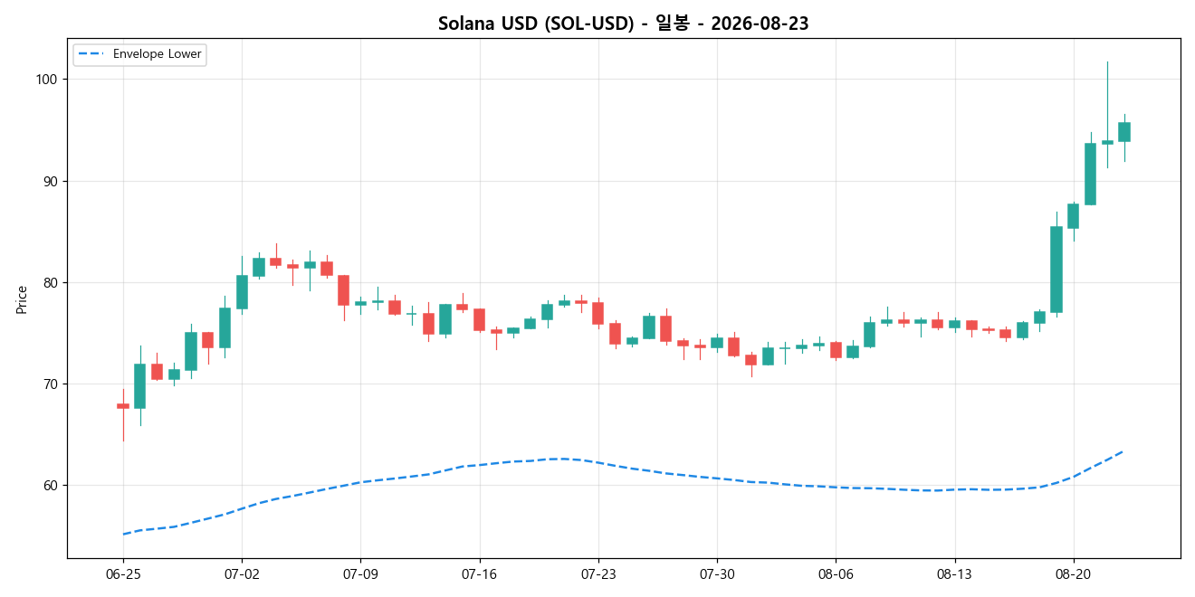 Solana USD 일봉 차트