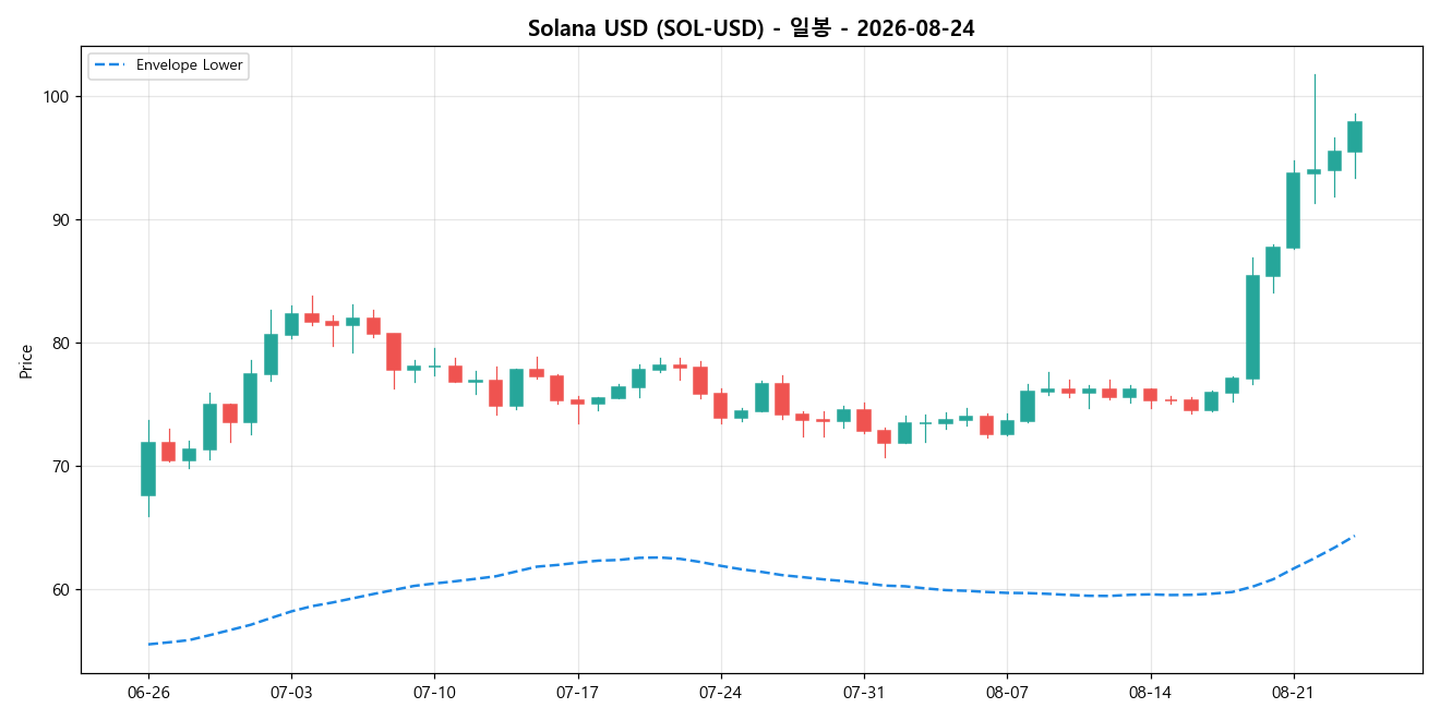 Solana USD 일봉 차트