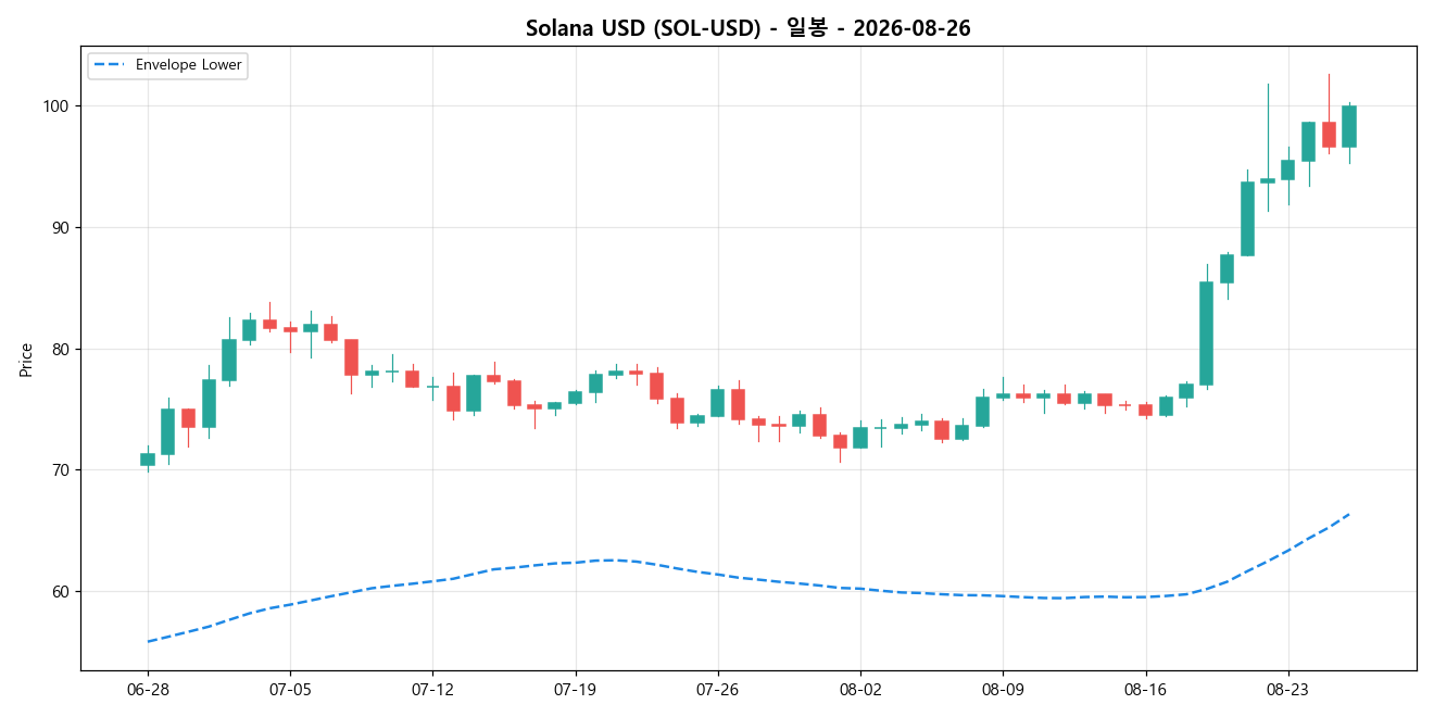 Solana USD 일봉 차트