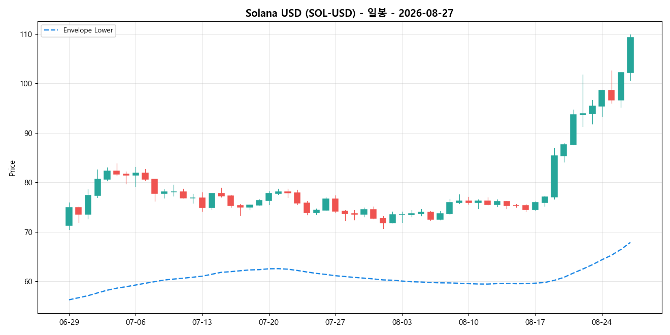 Solana USD 일봉 차트