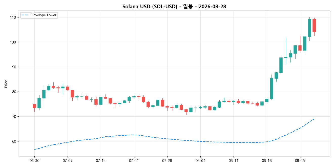 Solana USD 일봉 차트