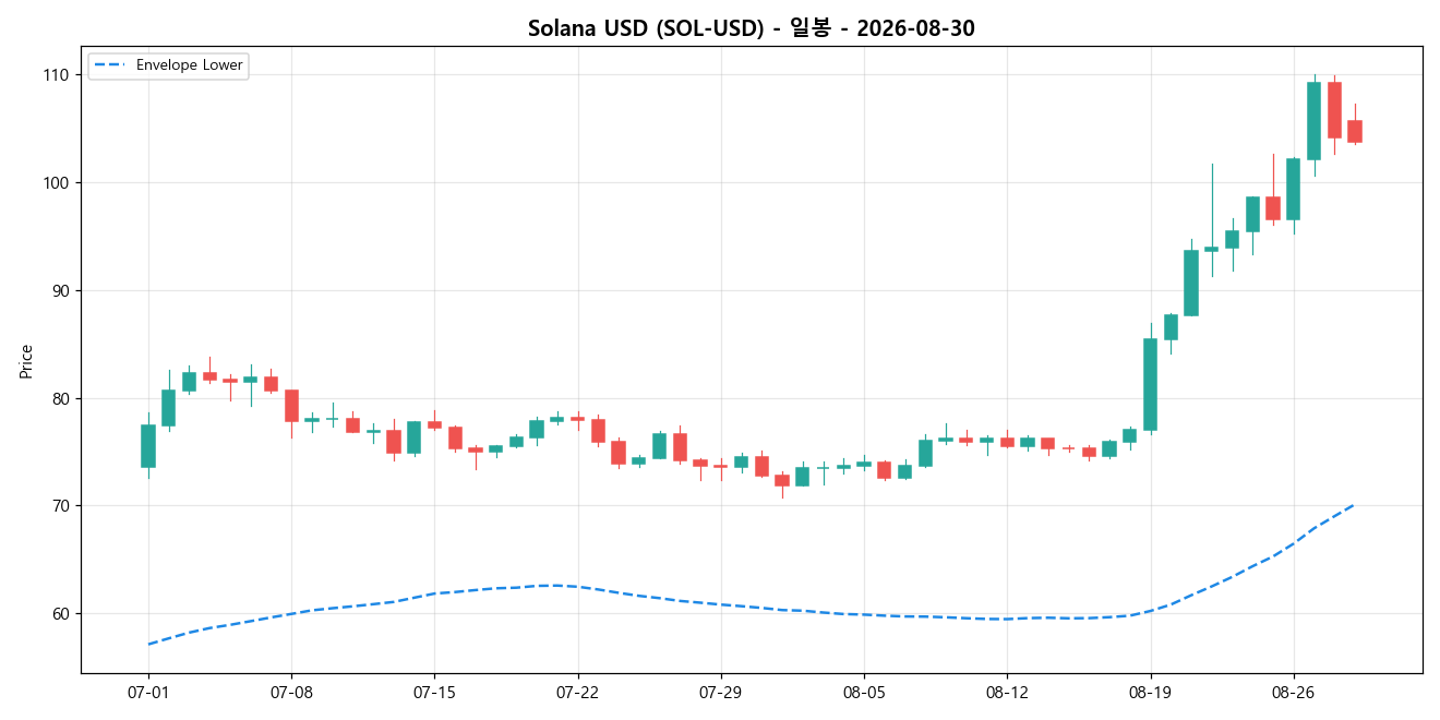 Solana USD 일봉 차트