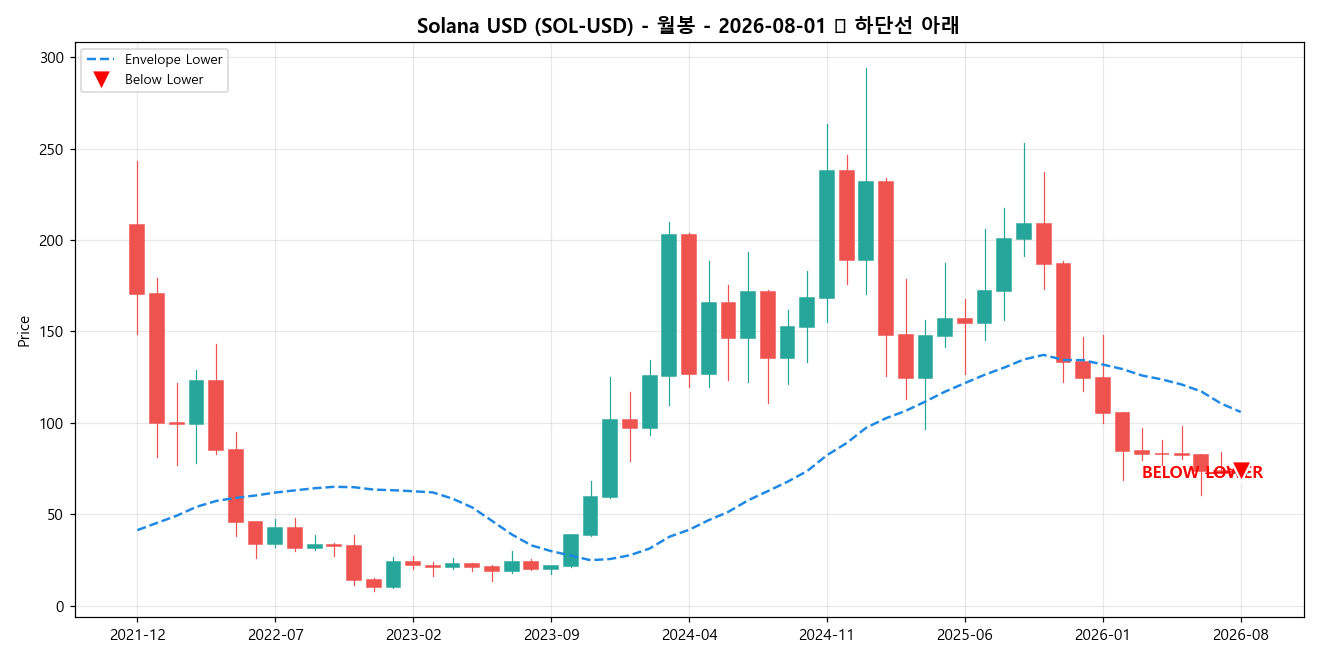 Solana USD 월봉 차트