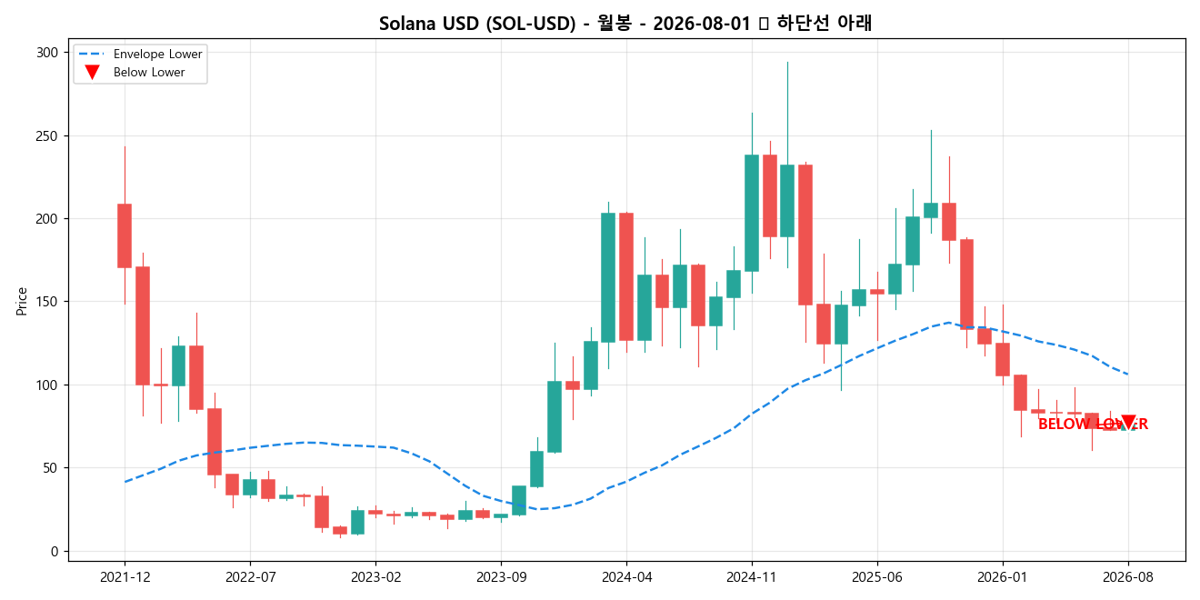 Solana USD 월봉 차트