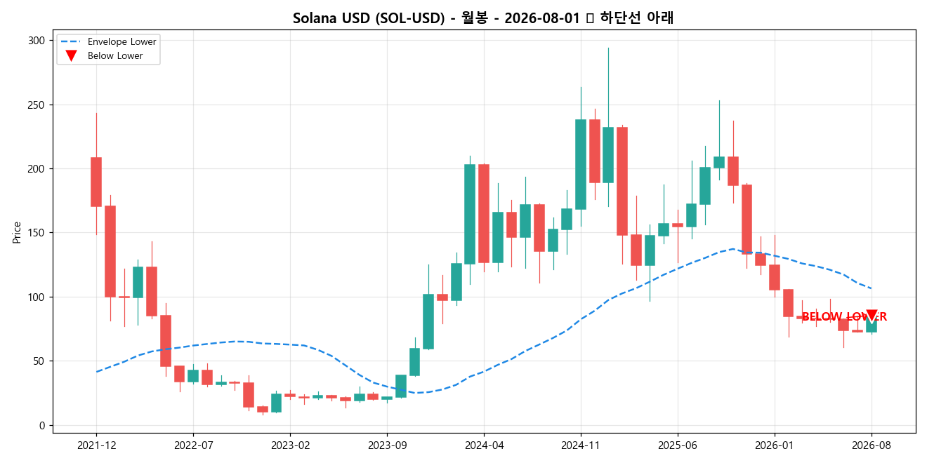 Solana USD 월봉 차트
