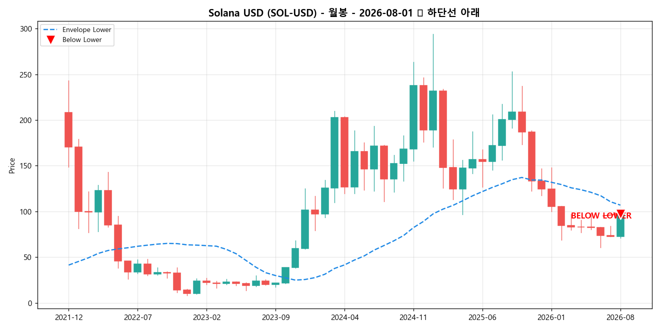 Solana USD 월봉 차트