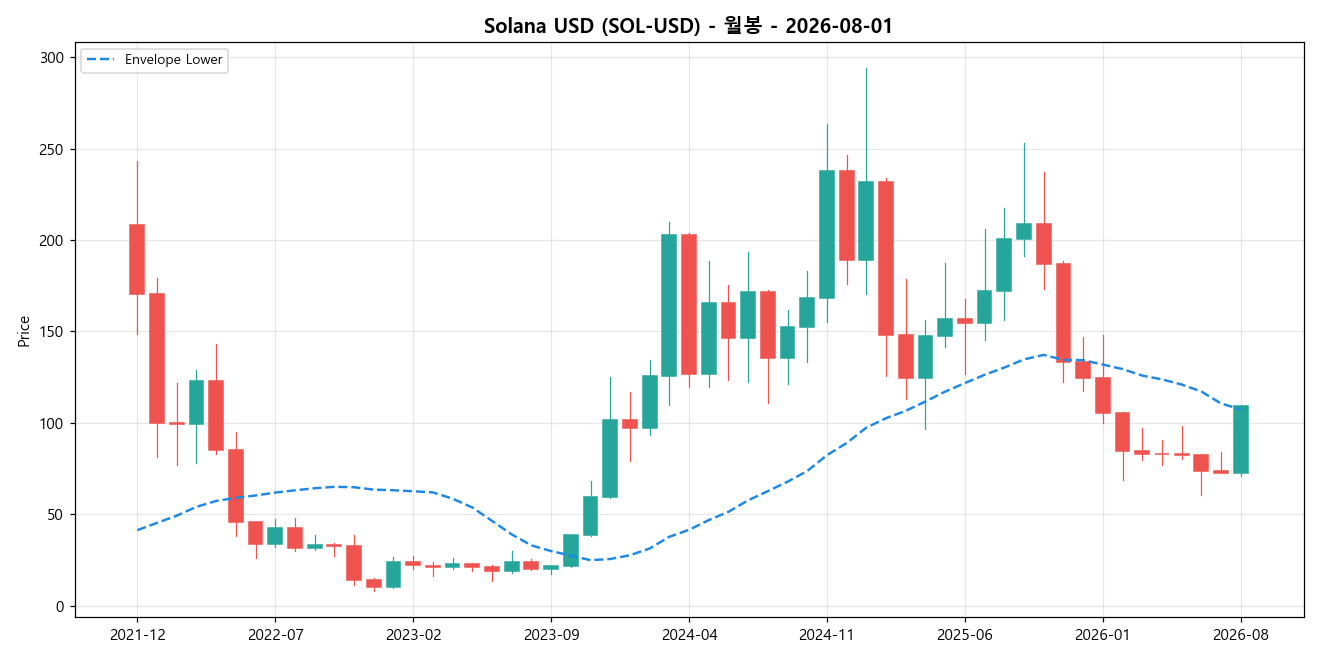 Solana USD 월봉 차트