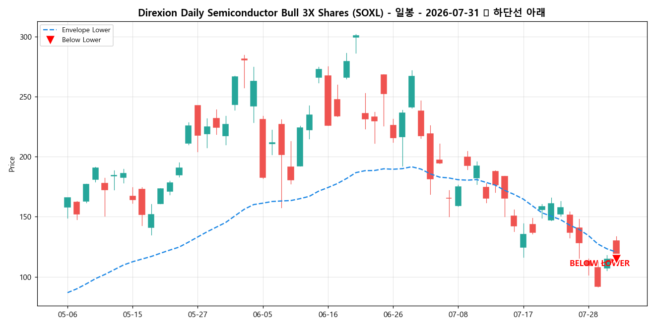 Direxion Daily Semiconductor Bull 3X Shares 일봉 차트