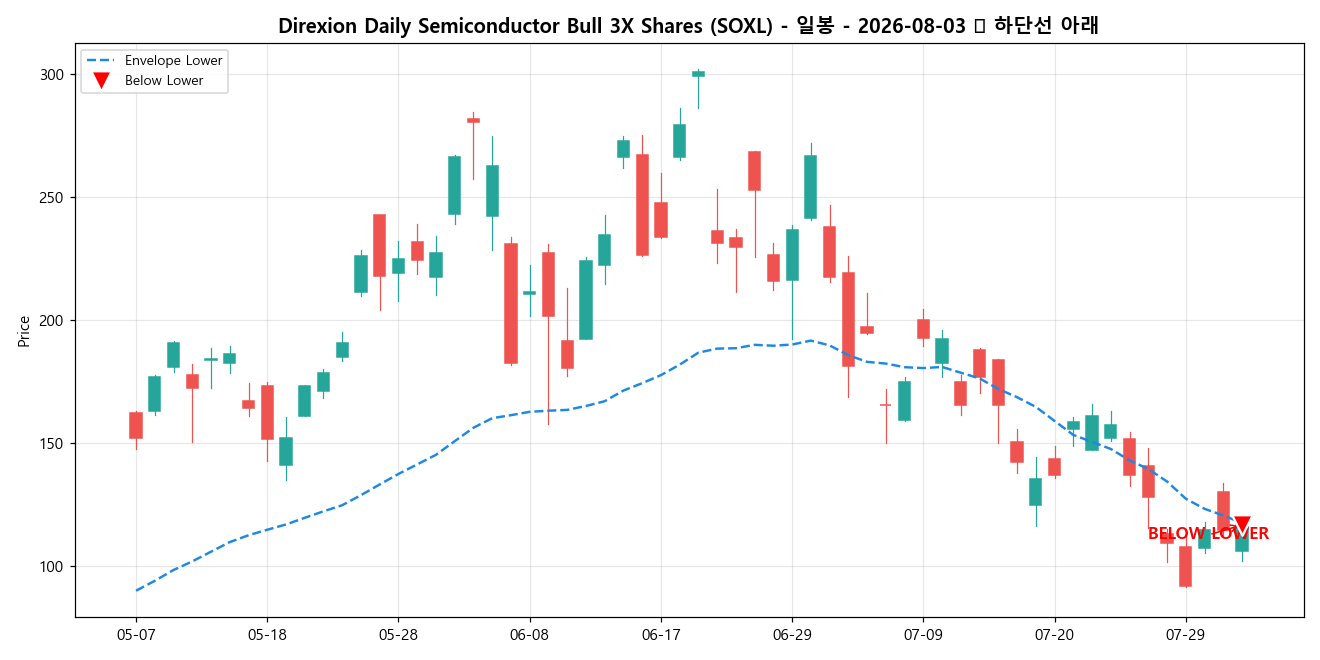 Direxion Daily Semiconductor Bull 3X Shares 일봉 차트