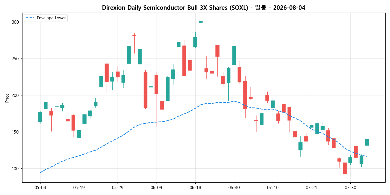 Direxion Daily Semiconductor Bull 3X Shares 일봉 차트
