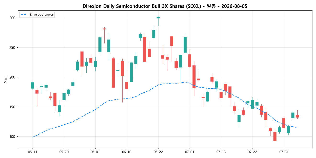 Direxion Daily Semiconductor Bull 3X Shares 일봉 차트