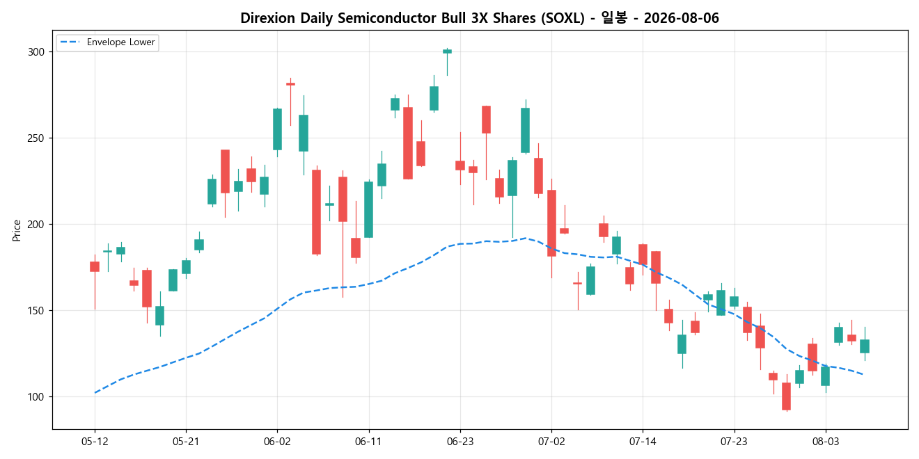 Direxion Daily Semiconductor Bull 3X Shares 일봉 차트