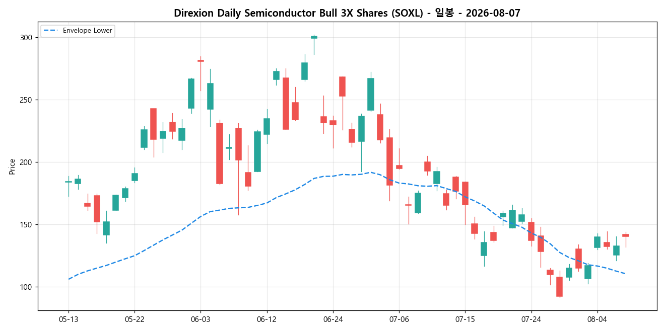 Direxion Daily Semiconductor Bull 3X Shares 일봉 차트