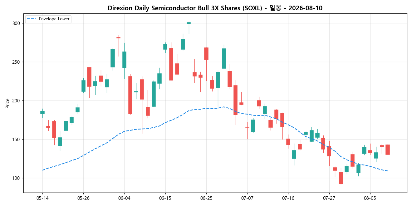 Direxion Daily Semiconductor Bull 3X Shares 일봉 차트