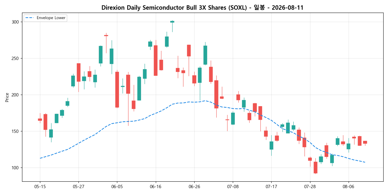 Direxion Daily Semiconductor Bull 3X Shares 일봉 차트