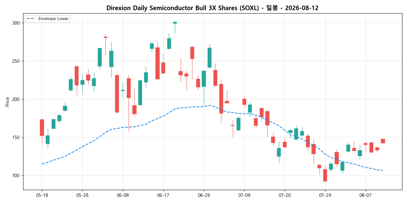 Direxion Daily Semiconductor Bull 3X Shares 일봉 차트