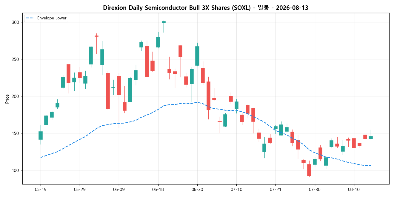 Direxion Daily Semiconductor Bull 3X Shares 일봉 차트