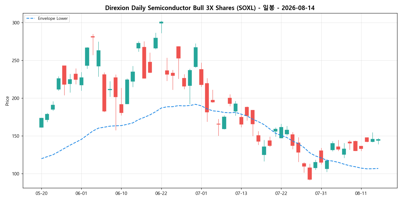 Direxion Daily Semiconductor Bull 3X Shares 일봉 차트