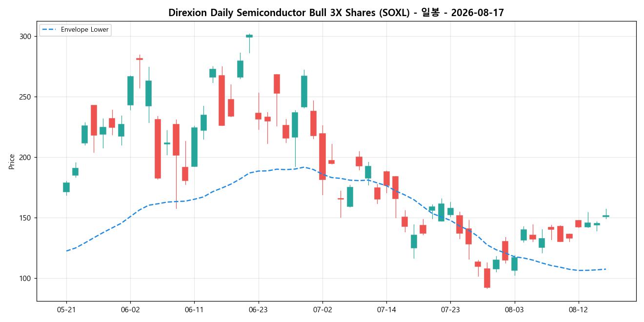 Direxion Daily Semiconductor Bull 3X Shares 일봉 차트