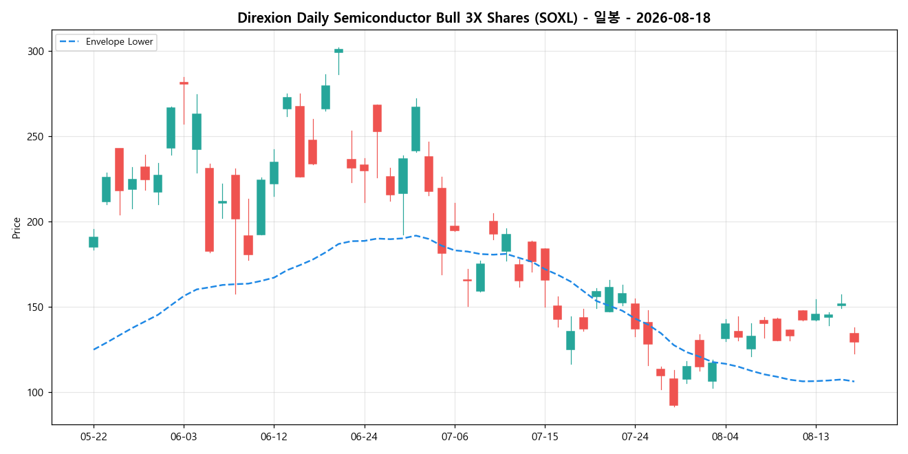 Direxion Daily Semiconductor Bull 3X Shares 일봉 차트