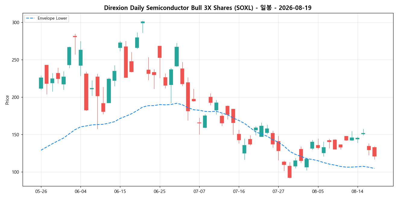 Direxion Daily Semiconductor Bull 3X Shares 일봉 차트