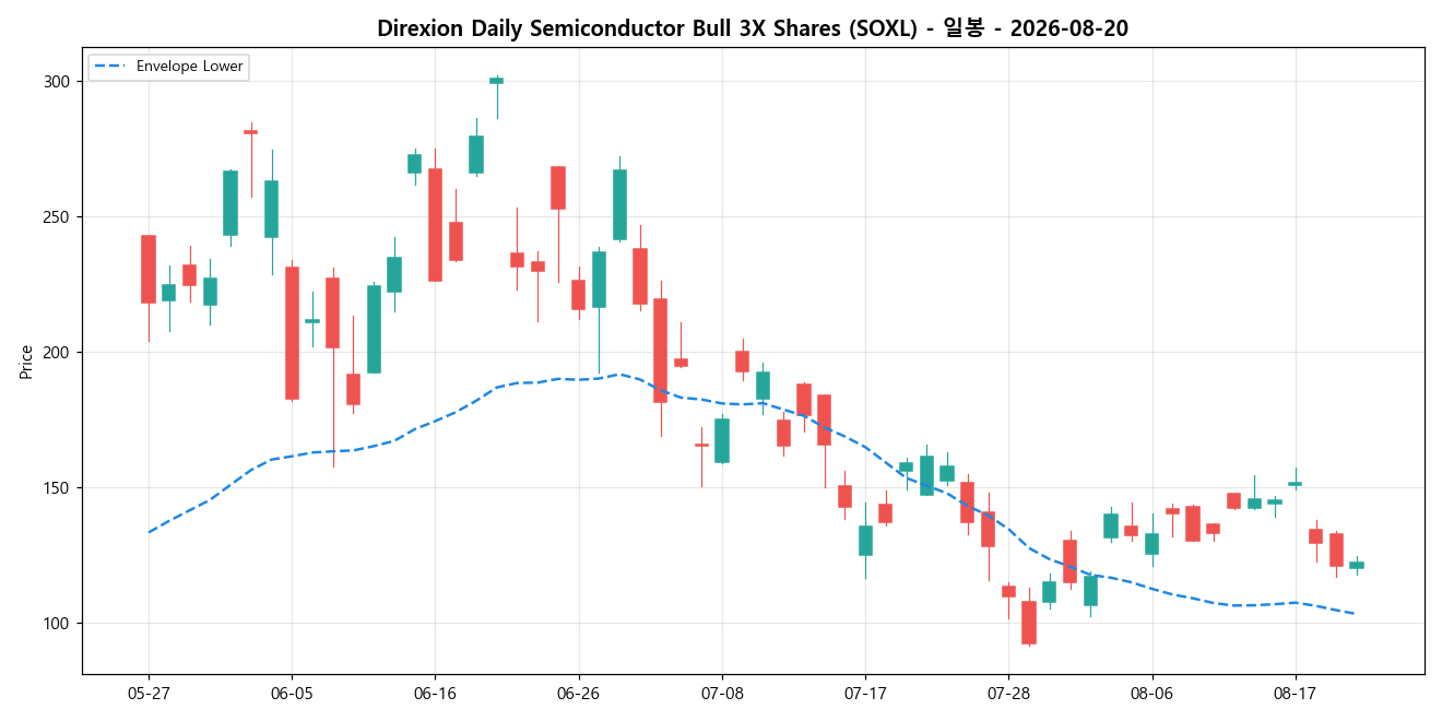 Direxion Daily Semiconductor Bull 3X Shares 일봉 차트