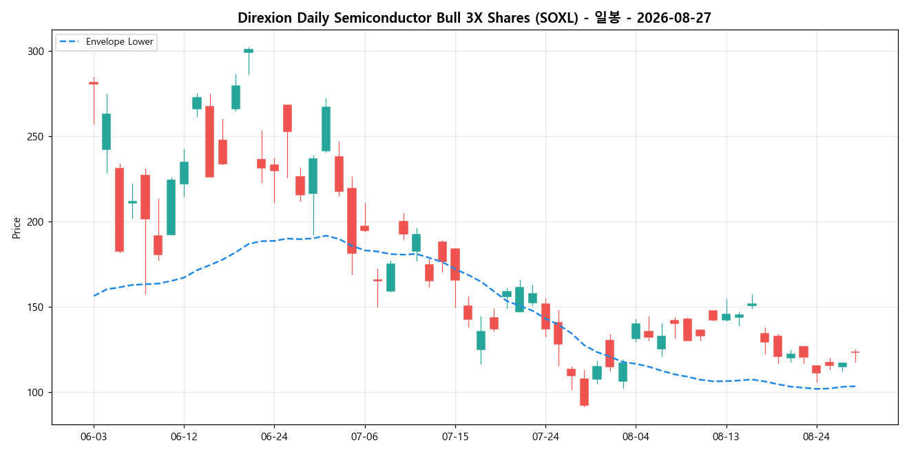 Direxion Daily Semiconductor Bull 3X Shares 일봉 차트