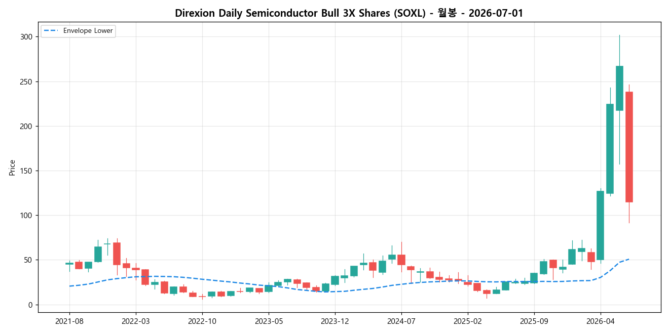 Direxion Daily Semiconductor Bull 3X Shares 월봉 차트