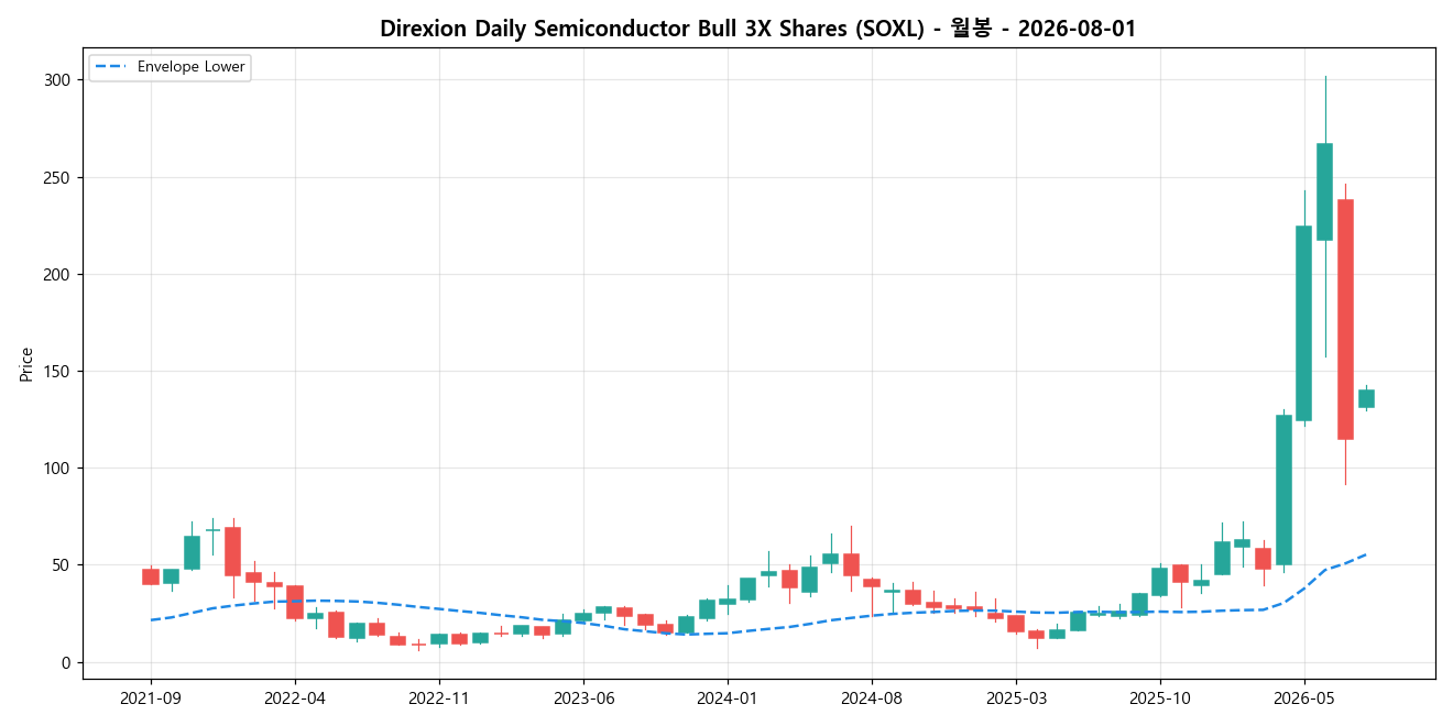 Direxion Daily Semiconductor Bull 3X Shares 월봉 차트