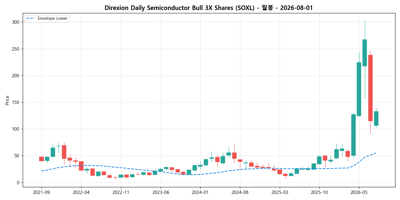 Direxion Daily Semiconductor Bull 3X Shares 월봉 차트