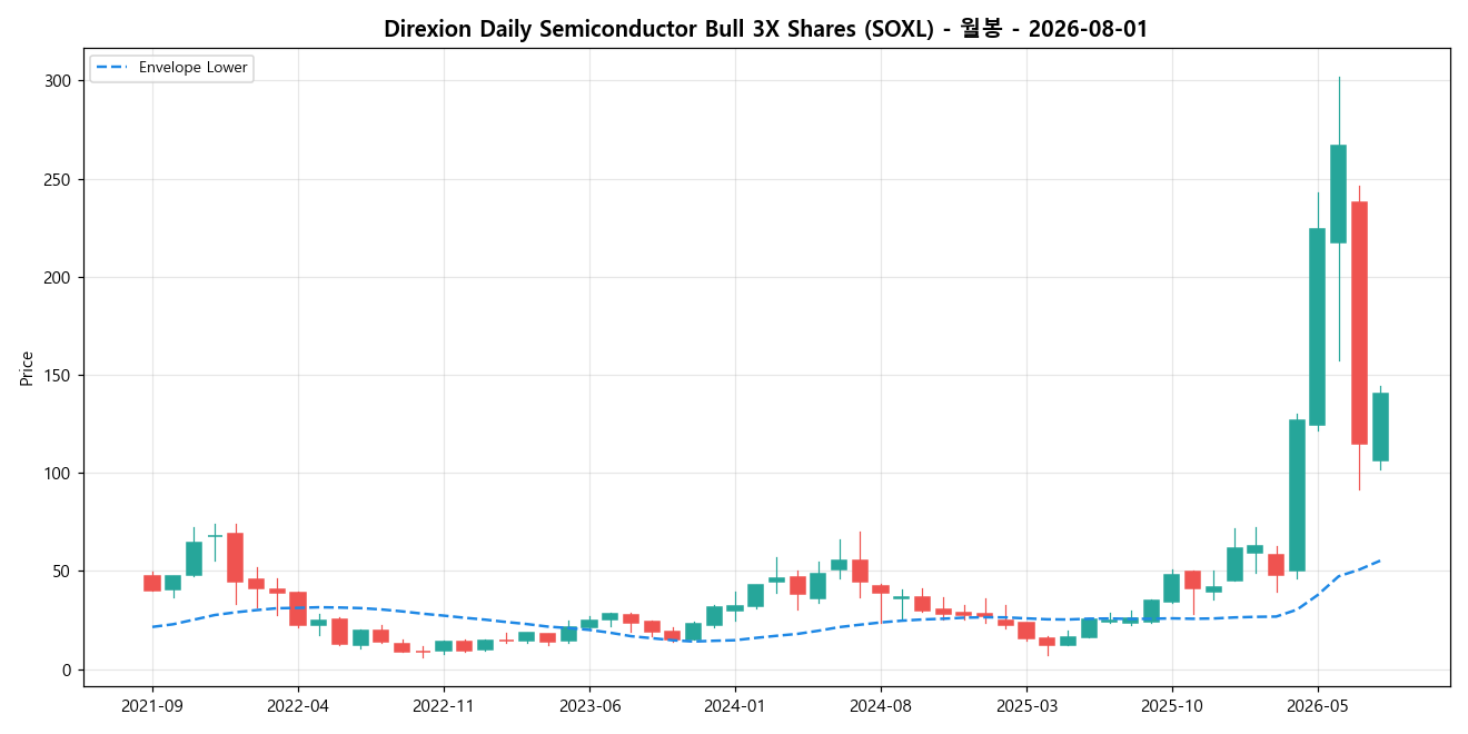 Direxion Daily Semiconductor Bull 3X Shares 월봉 차트