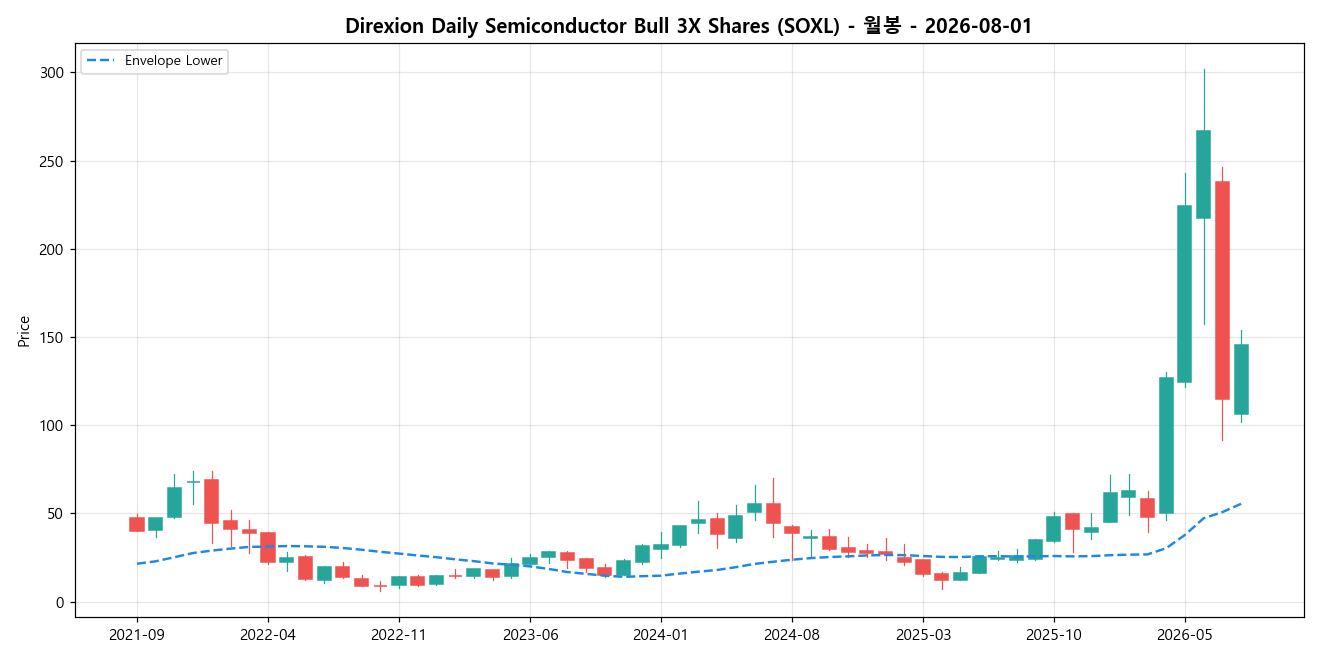 Direxion Daily Semiconductor Bull 3X Shares 월봉 차트