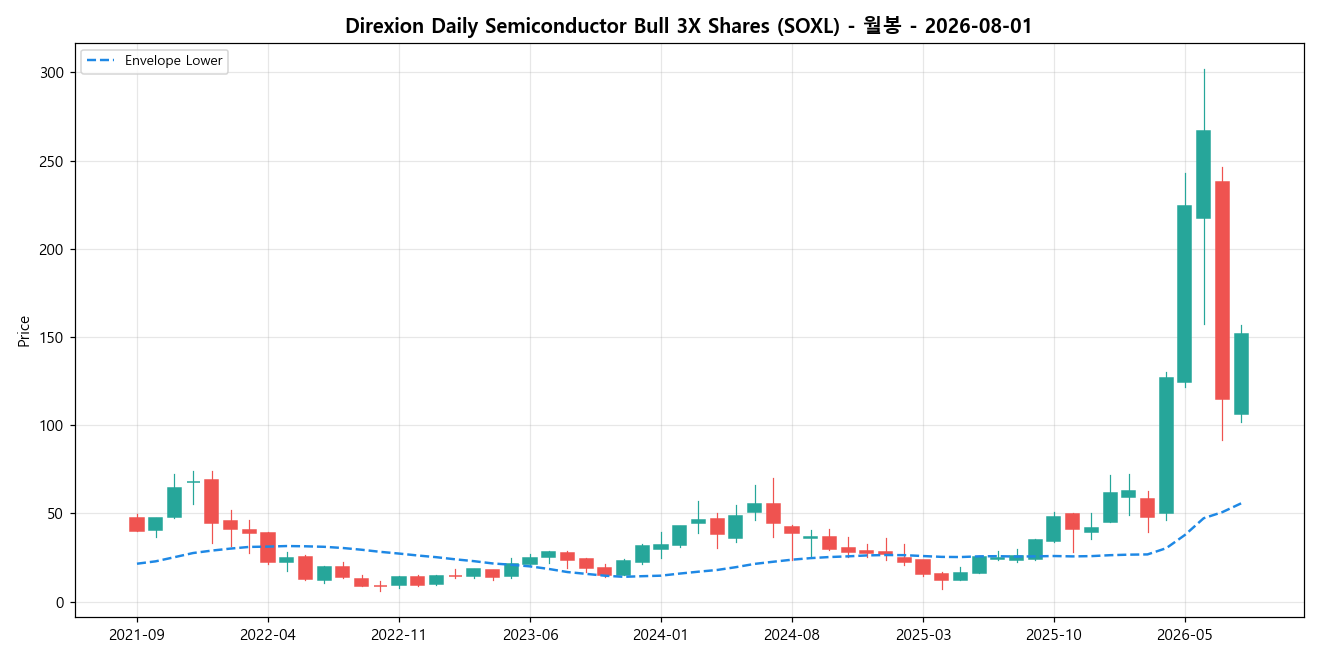 Direxion Daily Semiconductor Bull 3X Shares 월봉 차트