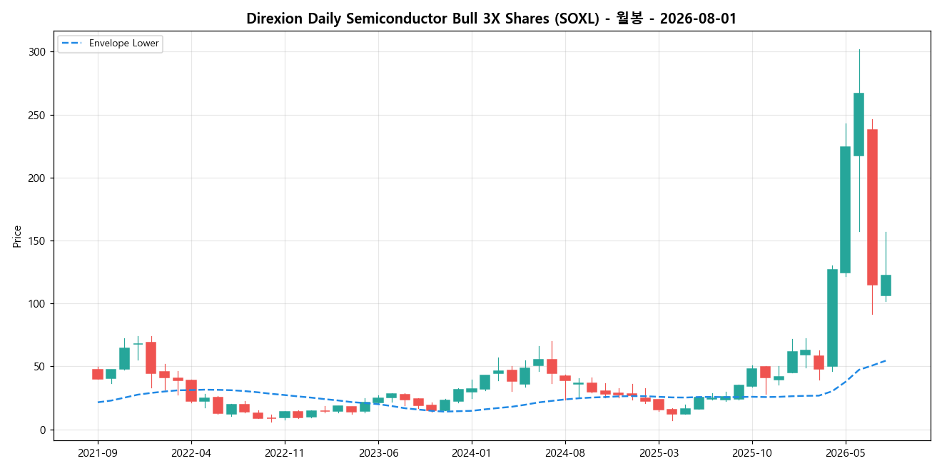 Direxion Daily Semiconductor Bull 3X Shares 월봉 차트