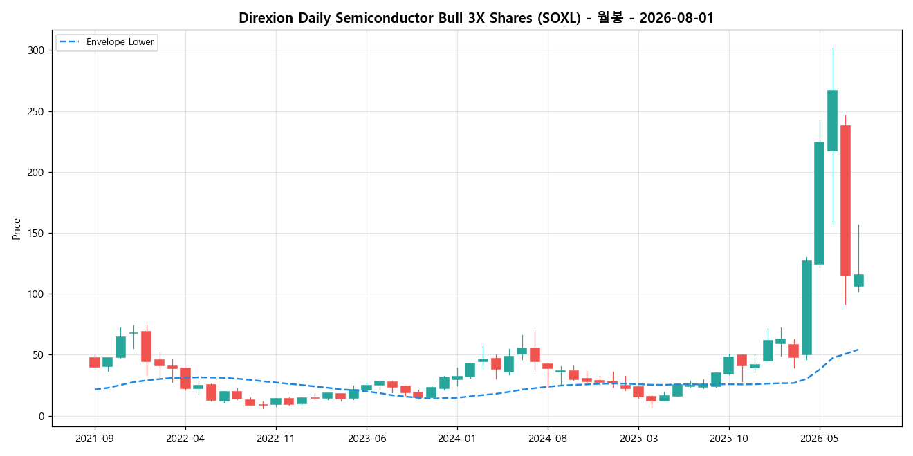 Direxion Daily Semiconductor Bull 3X Shares 월봉 차트