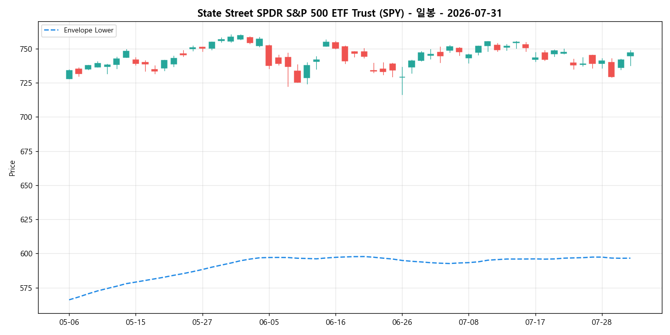 State Street SPDR S&P 500 ETF Trust 일봉 차트