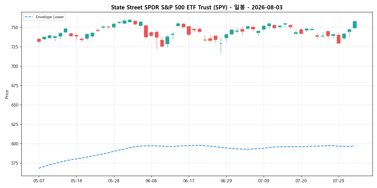 State Street SPDR S&P 500 ETF Trust 일봉 차트